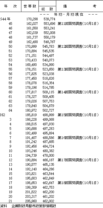 尼崎市人口の変遷