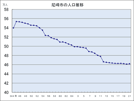 尼崎市の人口推移