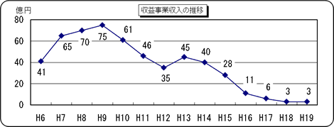 収益事業収入の推移